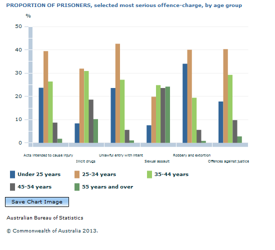Graph Image for PROPORTION OF PRISONERS, selected most serious offence-charge, by age group